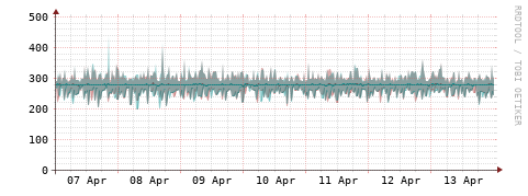 [Interfaces]: Packet rates