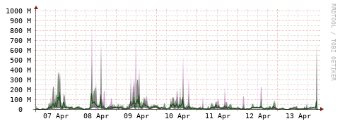 [Interfaces]: Bit rates