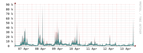 [Interfaces]: Packet rates