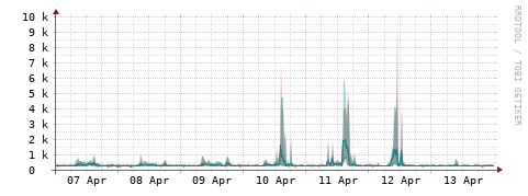 [Interfaces]: Packet rates
