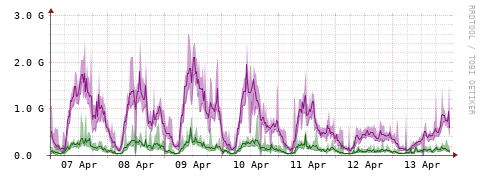 [Interfaces]: Bit rates