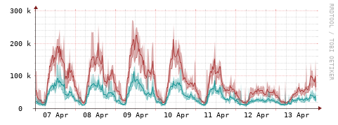 [Interfaces]: Packet rates