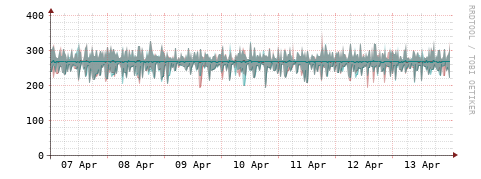 [Interfaces]: Packet rates