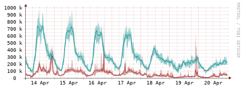 [Interfaces]: Packet rates