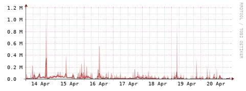 [Interfaces]: Packet rates