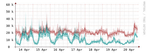 [Interfaces]: Packet rates