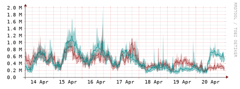 [Interfaces]: Packet rates