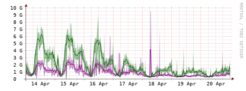 [Interfaces]: Bit rates