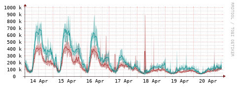 [Interfaces]: Packet rates