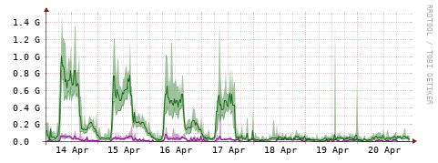 [Interfaces]: Bit rates