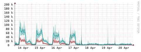 [Interfaces]: Packet rates