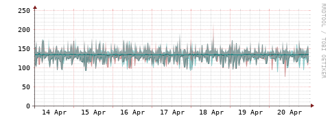 [Interfaces]: Packet rates