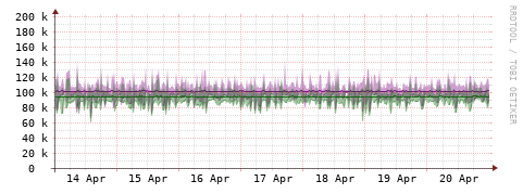 [Interfaces]: Bit rates