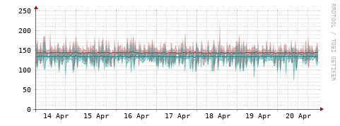 [Interfaces]: Packet rates