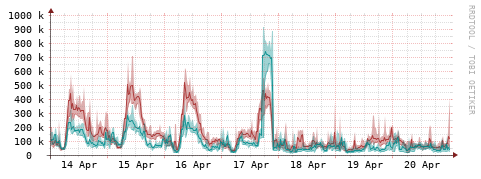 [Interfaces]: Packet rates