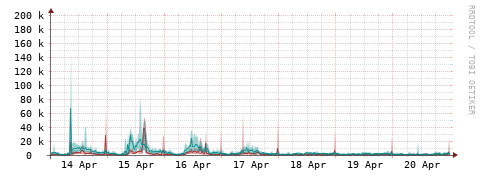[Interfaces]: Packet rates