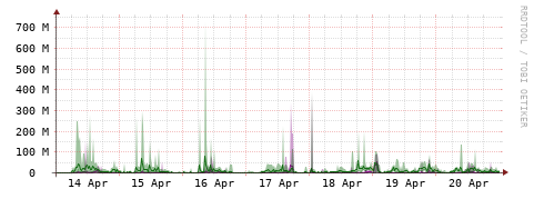 [Interfaces]: Bit rates
