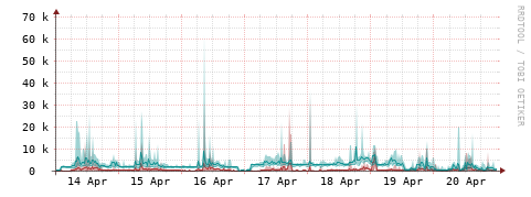 [Interfaces]: Packet rates