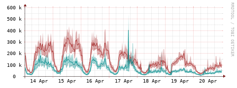 [Interfaces]: Packet rates
