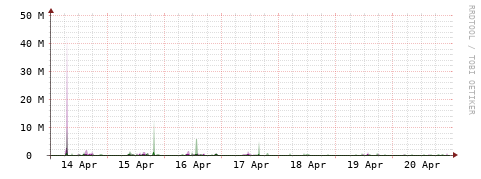 [Interfaces]: Bit rates