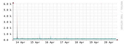 [Interfaces]: Packet rates