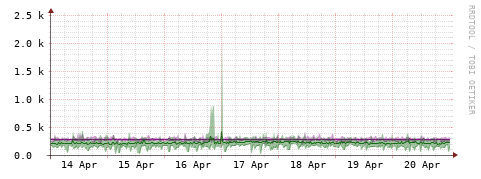 [Interfaces]: Bit rates