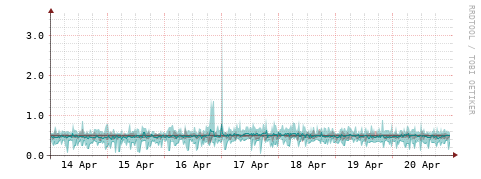 [Interfaces]: Packet rates