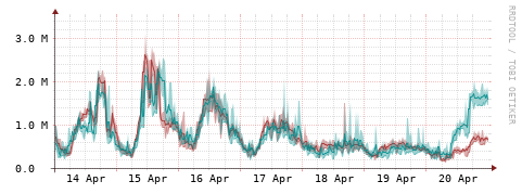 [Interfaces]: Packet rates