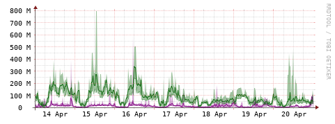 [Interfaces]: Bit rates