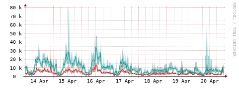 [Interfaces]: Packet rates