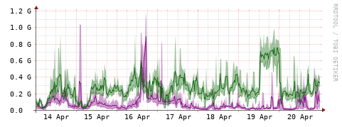 [Interfaces]: Bit rates
