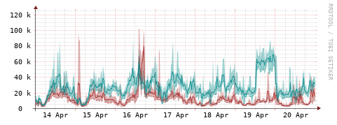 [Interfaces]: Packet rates