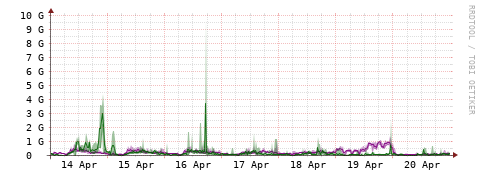 [Interfaces]: Bit rates