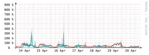 [Interfaces]: Packet rates