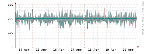 [Interfaces]: Packet rates