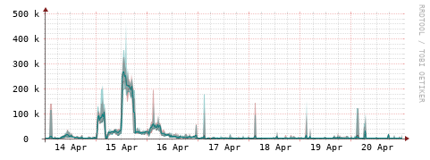 [Interfaces]: Packet rates