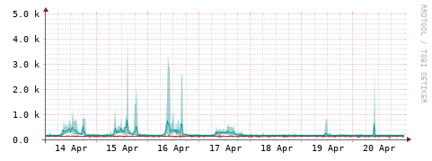 [Interfaces]: Packet rates