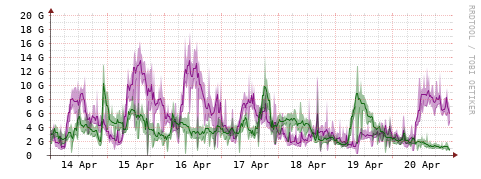 [Interfaces]: Bit rates