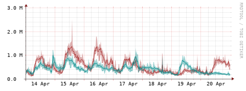 [Interfaces]: Packet rates