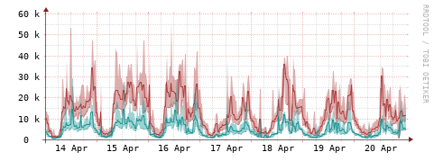 [Interfaces]: Packet rates