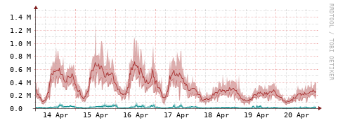 [Interfaces]: Packet rates