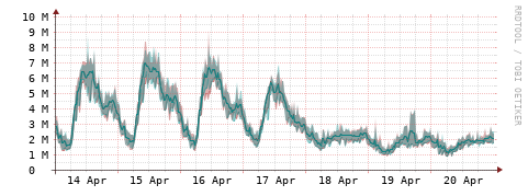 [Interfaces]: Packet rates