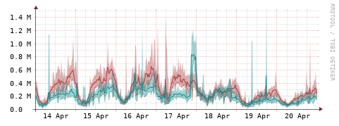 [Interfaces]: Packet rates