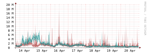 [Interfaces]: Packet rates