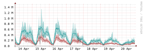 [Interfaces]: Packet rates