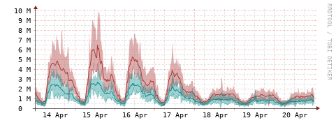 [Interfaces]: Packet rates