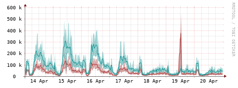 [Interfaces]: Packet rates