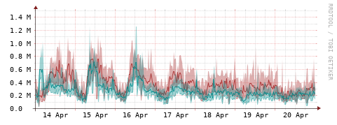 [Interfaces]: Packet rates