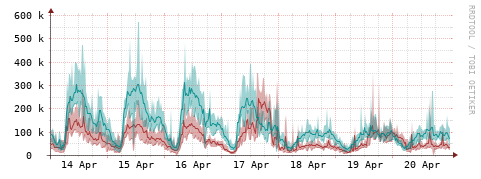 [Interfaces]: Packet rates