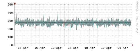 [Interfaces]: Packet rates